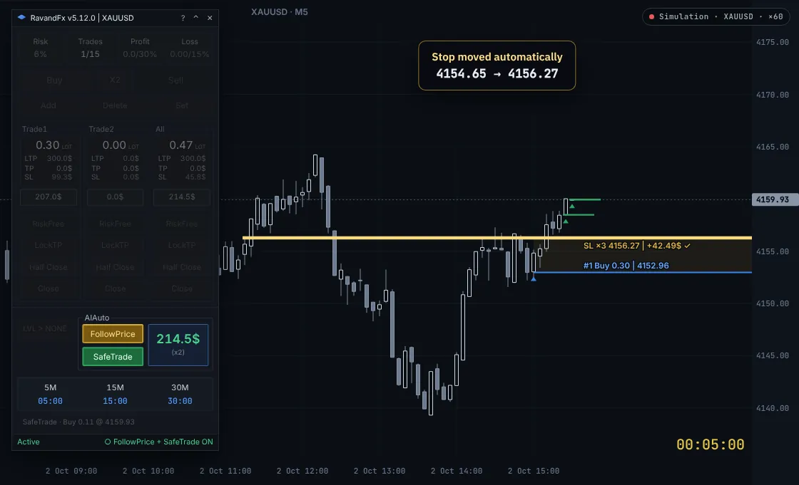 RavandFX with FollowPrice and SafeTrade on, managing an open buy basket on gold